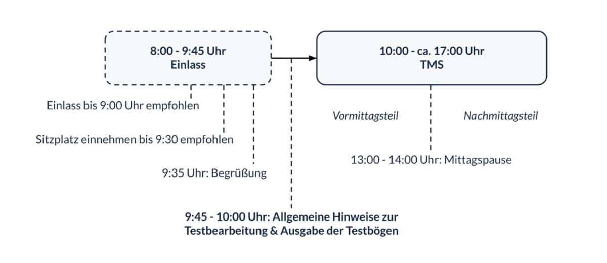 Aufbau & Ablauf des TMS Medcoaches