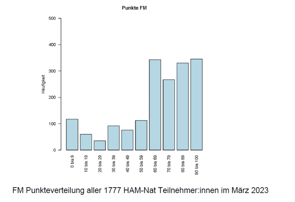 Figurale Matrizen Ergebnisse HAM-Nat Punkte