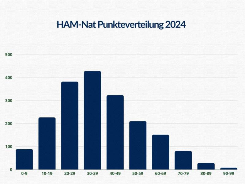 Der ausführlichste Leitfaden zur HAMNat Vorbereitung 2025 Medcoaches