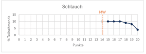 TMS Schlauchfiguren 11.05.2024