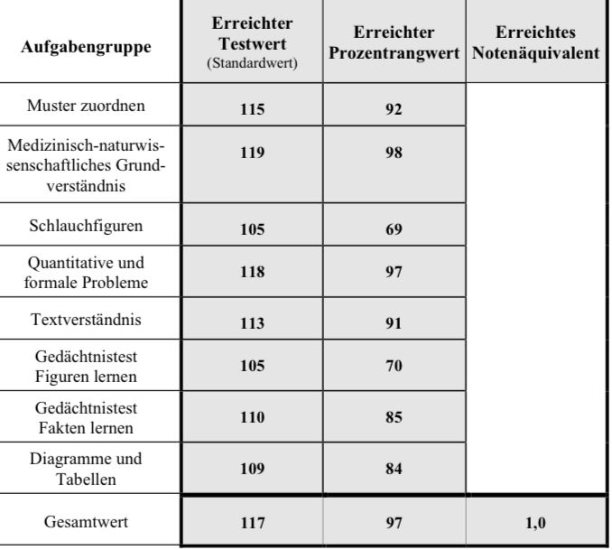 TMS Ergebnis Mai 2024