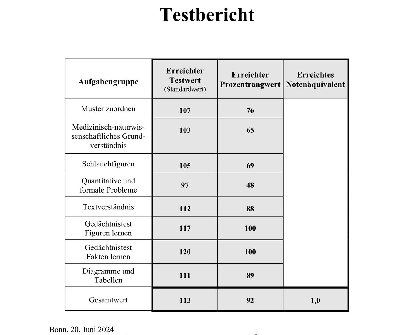 TMS Ergebnis Mai 2024